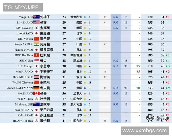 乒乓球速度排行榜:成都乒乓球队位居第2名 乒乓球速度排行榜:成都乒乓球队位居第2名